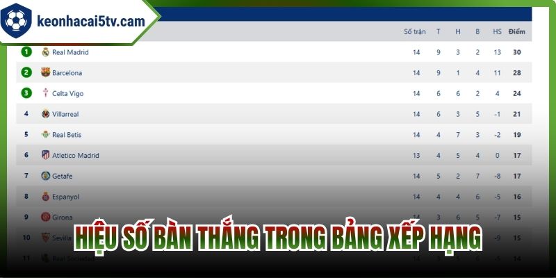 Hiệu số bàn thắng trong bảng xếp hạng