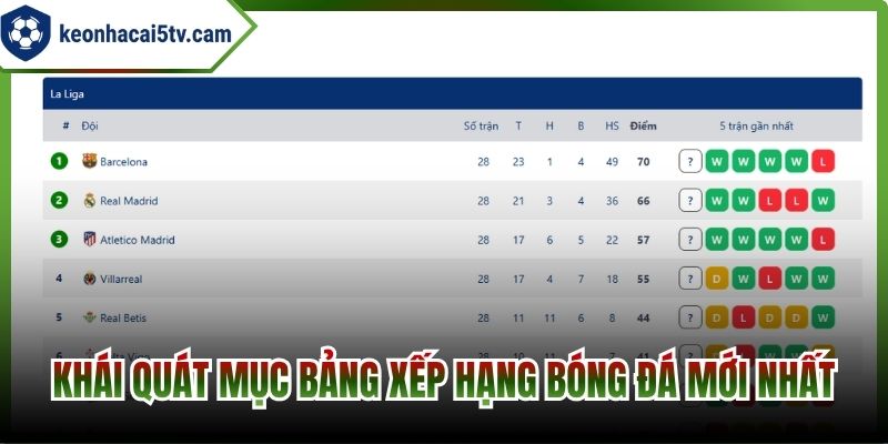 Khái quát mục bảng xếp hạng bóng đá mới nhất